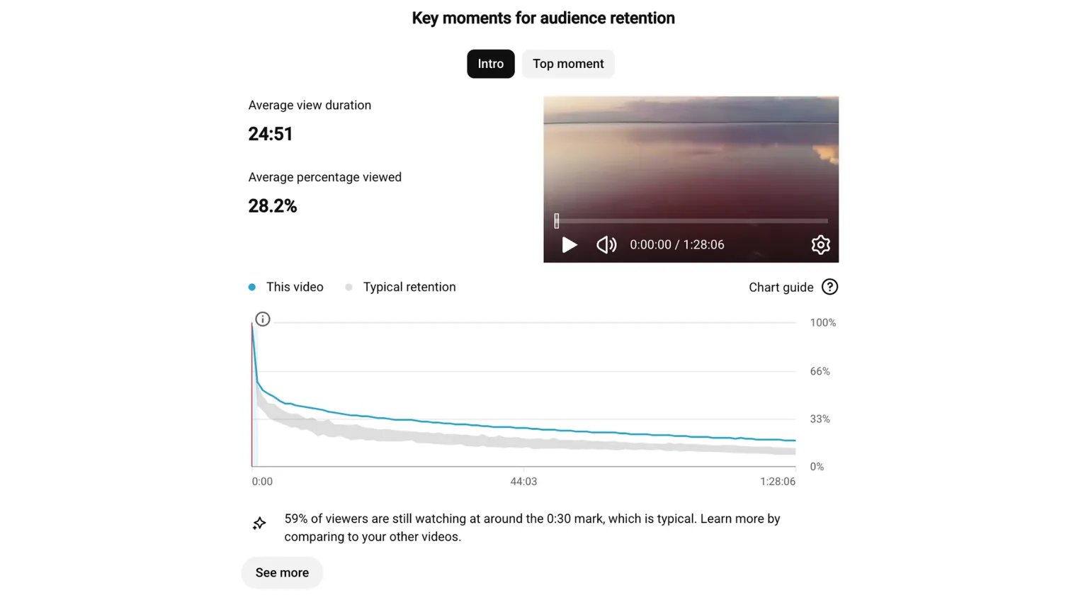 YouTube Studio audience retention panel for an 88-minute sleep documentary, showing 24:51 average view duration and 28.2% average percentage viewed, with the retention curve sitting above typical for the whole video