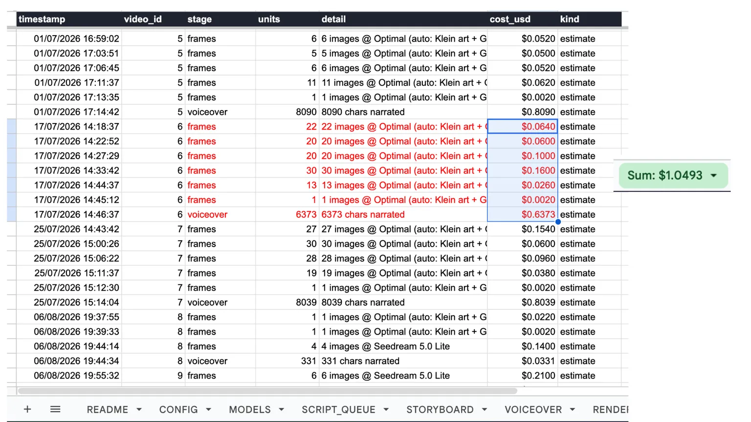 A costs tab in Google Sheets logging each stage: timestamp, video id, stage, units, detail, cost in dollars and kind. Rows show batches of images generated on the Optimal model and voiceover rows recording 8,090 and 6,373 characters narrated at $0.8090 and $0.6373. Every row is labelled estimate