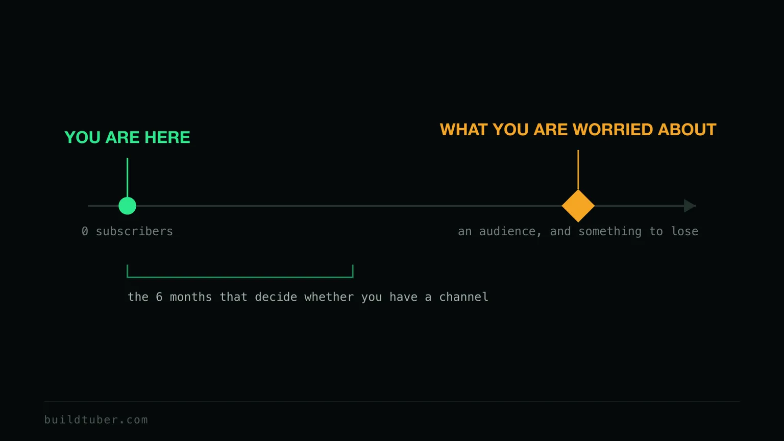 A timeline with a green marker at the far left labelled you are here, at 0 subscribers, and an amber marker far to the right labelled what you are worried about, reached only with an audience and something to lose. A bracket near the left covers the 6 months that decide whether you have a channel