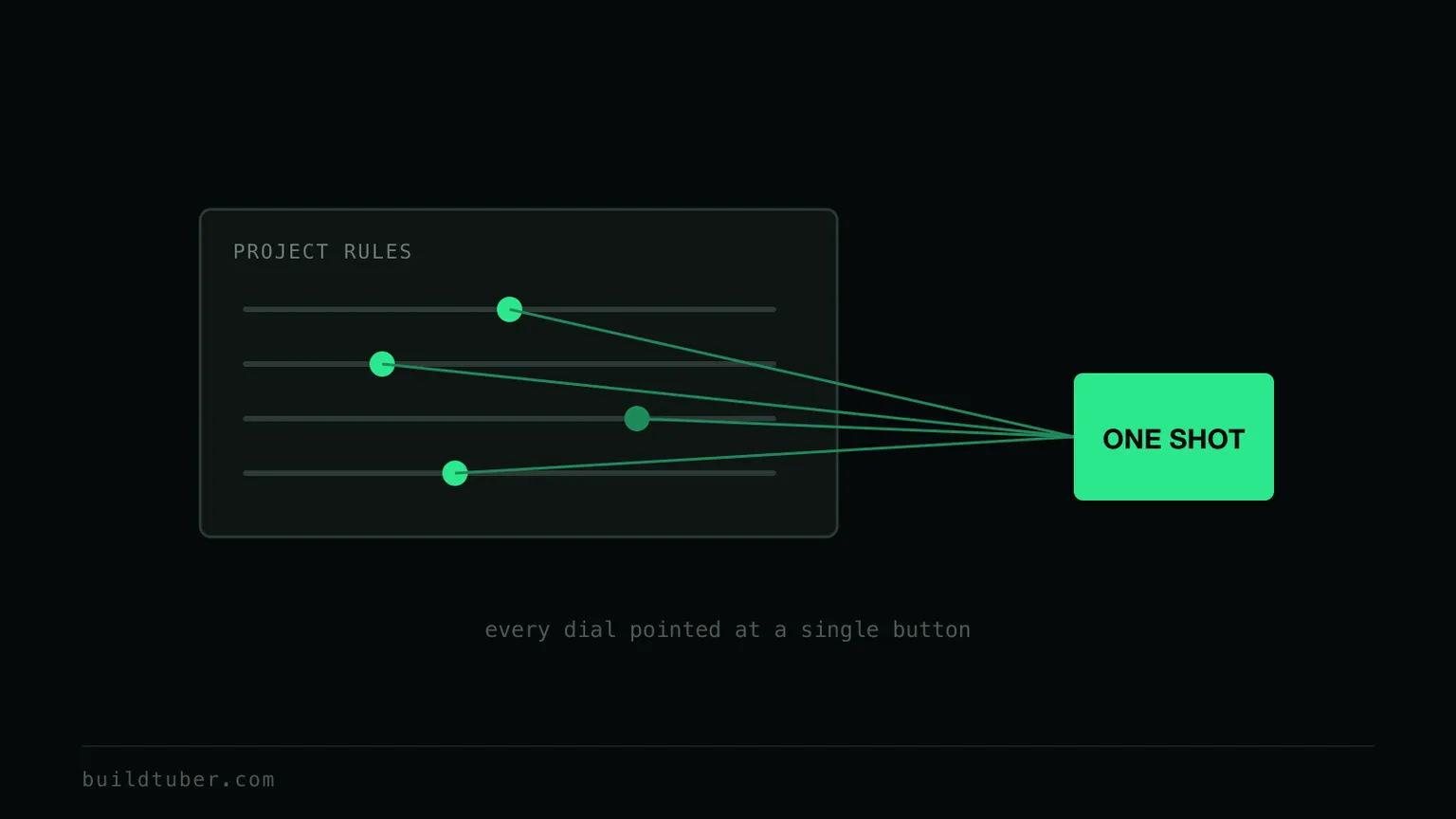 A control panel of sliders and rules all converging into a single funnel that points at one output box labelled ONE SHOT