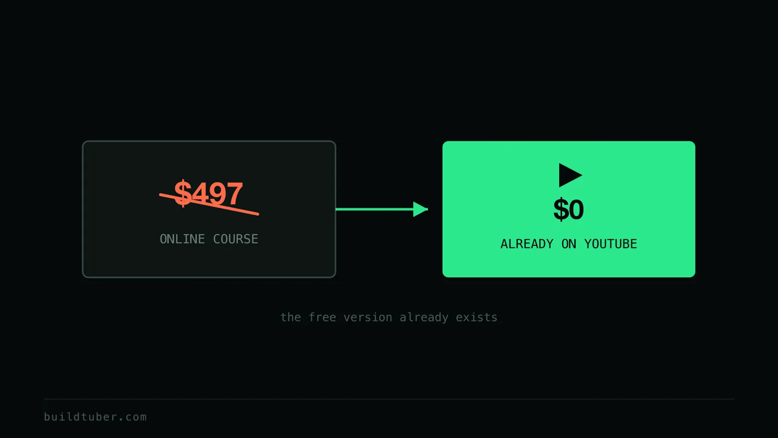 A struck-through $497 course price tag on the left, an arrow pointing right, and a $0 play button labelled already on YouTube on the right, captioned the free version already exists