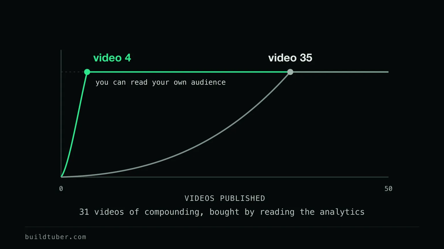Two learning curves crossing the same understanding threshold, one at video four and a slower one at video thirty-five