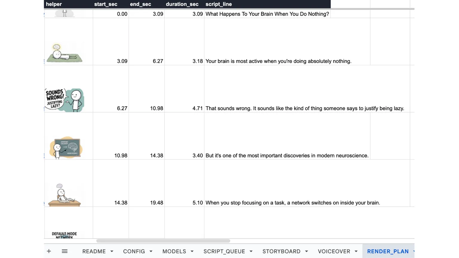 A render plan tab in Google Sheets. Each row holds a thumbnail of the scene, a start time, an end time, a duration in seconds and the narrated line. The first rows read 0.00 to 3.09, 3.09 to 6.27, 6.27 to 10.98 and 10.98 to 14.38, with durations of 3.09, 3.18, 4.71 and 3.40 seconds
