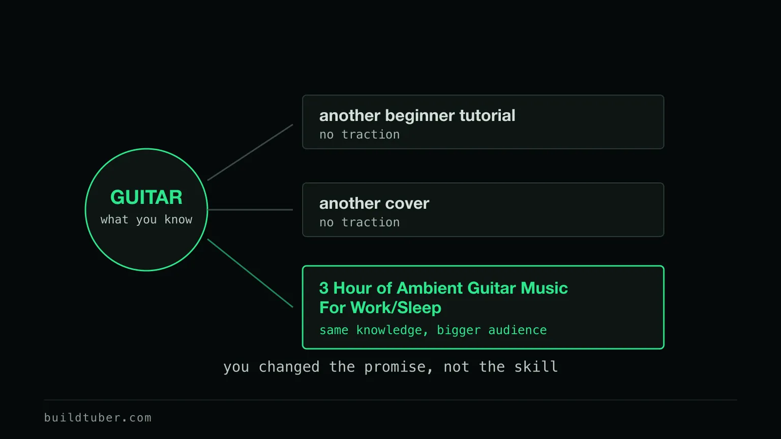 One core node labelled GUITAR branching to two dim boxes marked no traction and one bright box promising a different kind of video