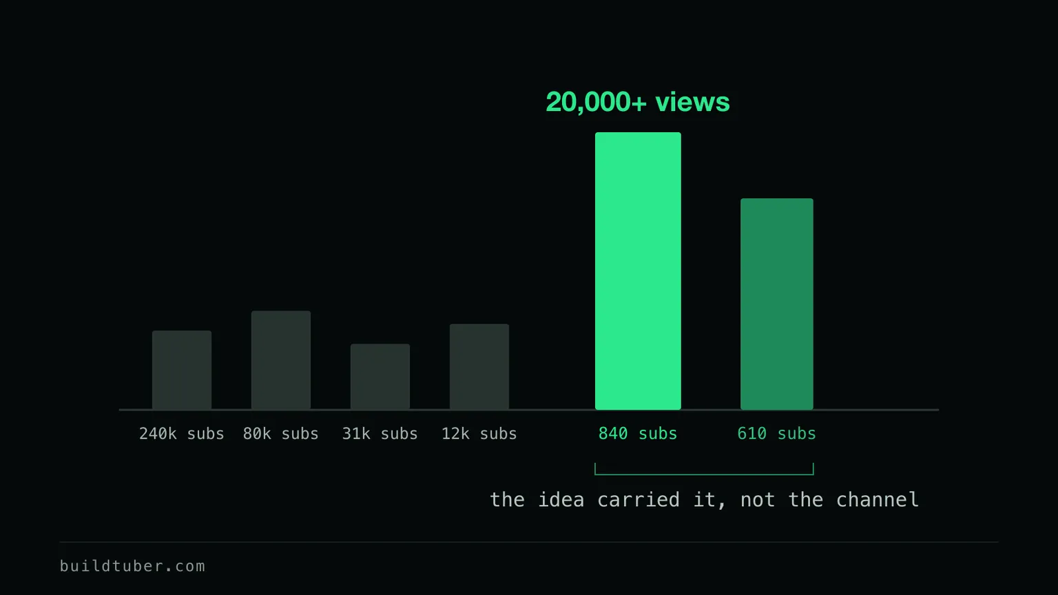 A bar chart where four large channels show modest bars and an 840-subscriber channel shows a bar clearing 20,000 views