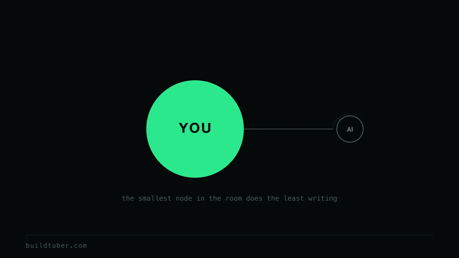 A large node labelled YOU next to a much smaller satellite node labelled AI, connected by a short leash line