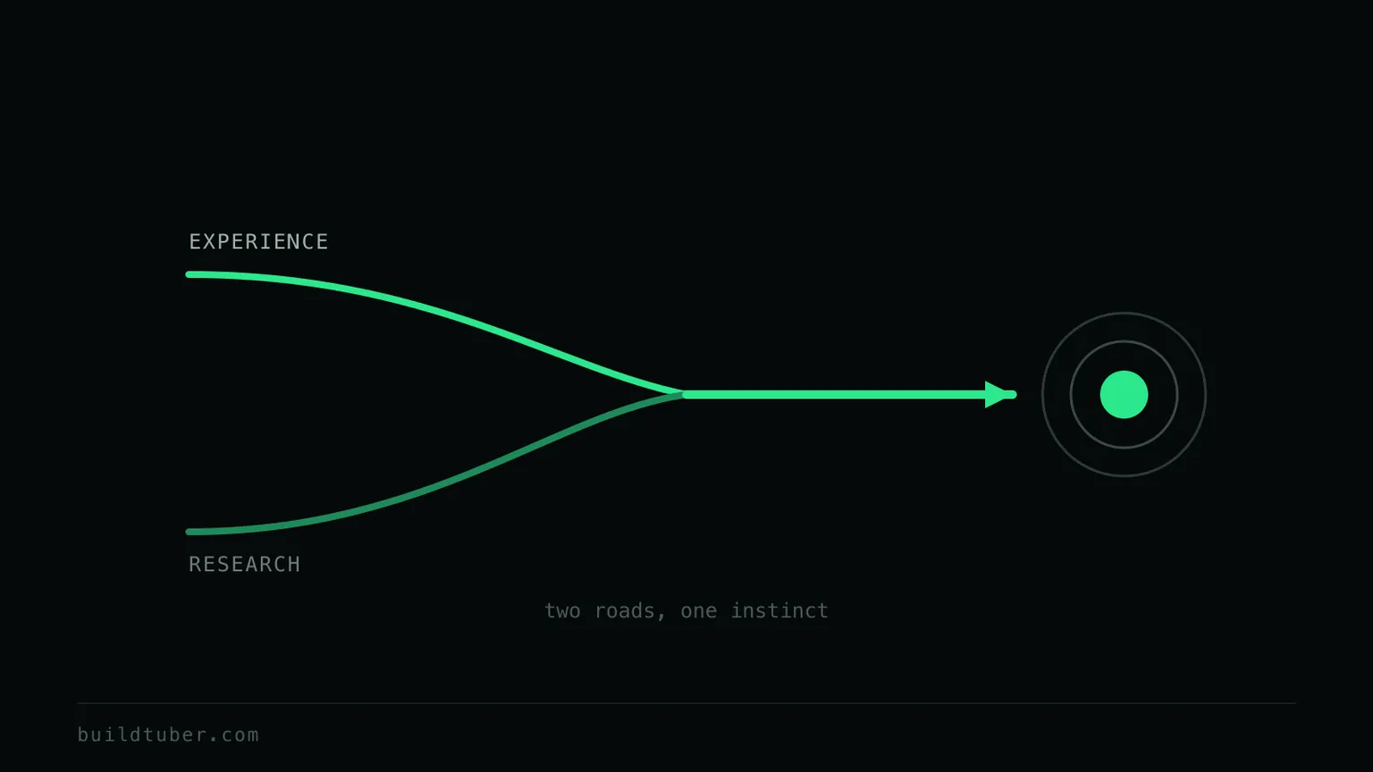 Two tributary lines labelled experience and research merging into one strong path that hits a bullseye target