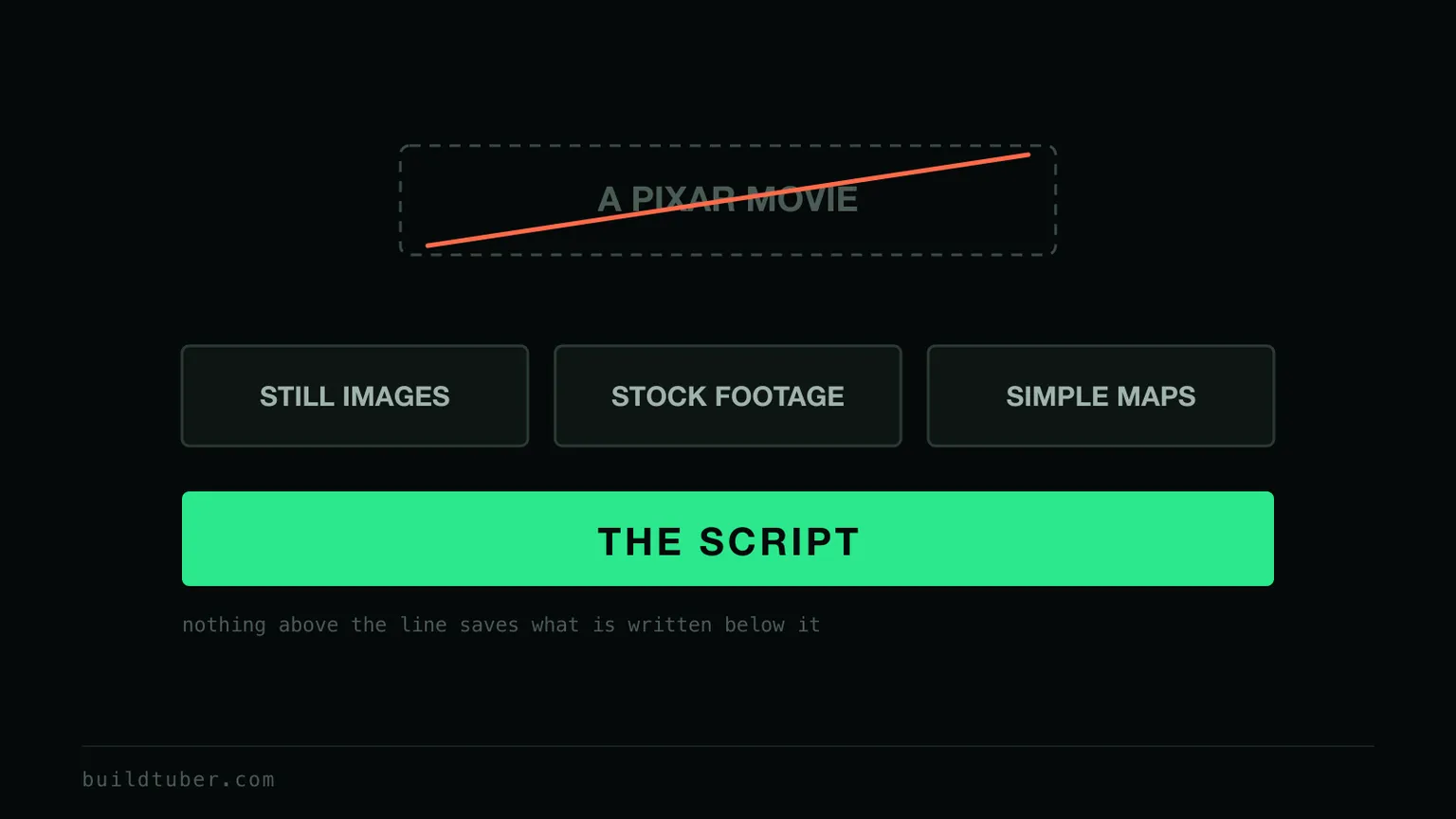A diagram with the script as a solid green foundation bar. Resting on top of it are three plain boxes labelled still images, stock footage and simple maps. Floating above them, crossed out, is a dashed box labelled a Pixar movie