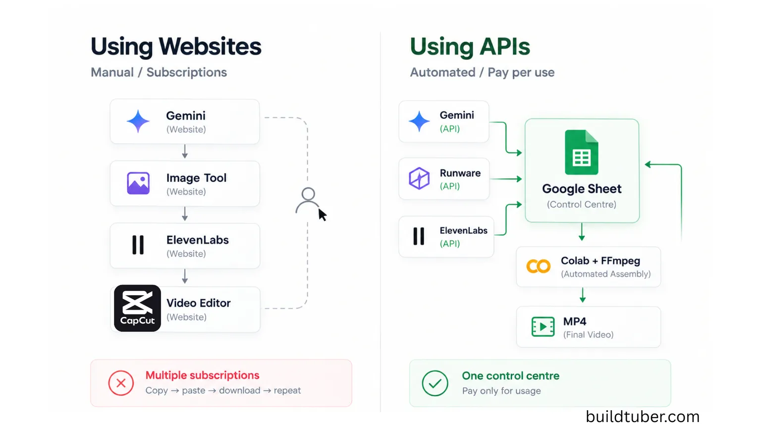 A side-by-side comparison. On the left, Using Websites: Gemini, an image tool, ElevenLabs and CapCut stacked as separate manual steps with a person copying between them, labelled multiple subscriptions and copy, paste, download, repeat. On the right, Using APIs: Gemini, Runware and ElevenLabs all feeding a Google Sheet acting as the control centre, which passes to Colab and FFmpeg and outputs the final MP4, labelled one control centre, pay only for usage