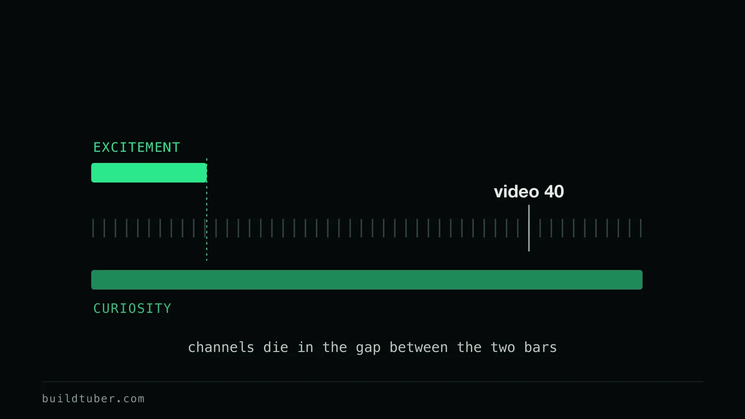 A short bright bar labelled excitement stopping early above a long dim bar labelled curiosity that runs past video forty